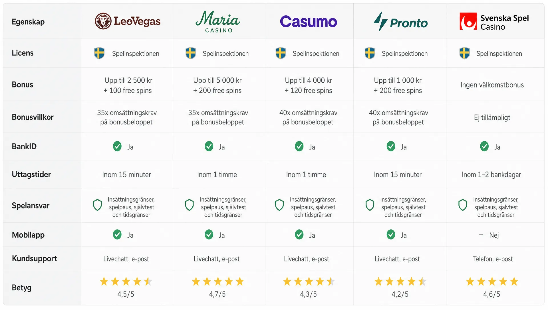 En jämförelsetavla med licens, bonusvillkor, BankID, uttagstider och spelansvar vid en svensk casinogranskning.